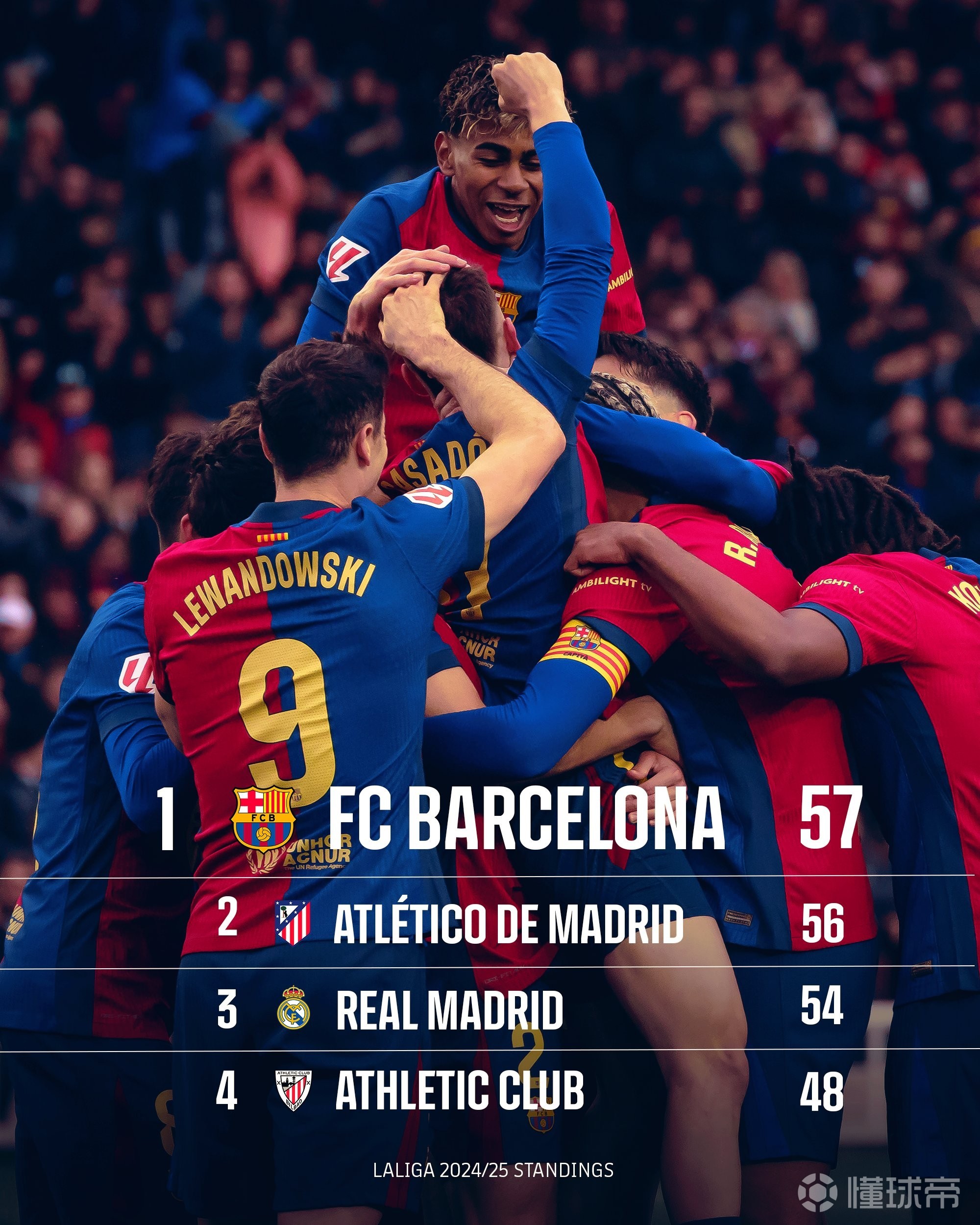 包含巴塞罗那豪取关键胜利，提升西甲积分榜排名的词条